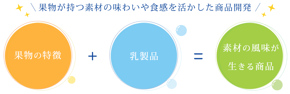 果物が持つ素材の味わいや食感を活かした商品開発 